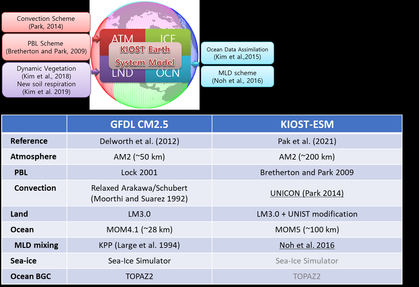 KIOST-ESM component structure and model comparison (ATM, OCN, ICE, LND)